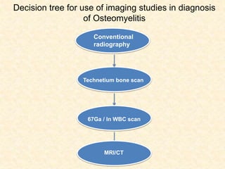 Decision tree for use of imaging studies in diagnosis
of Osteomyelitis
Conventional
radiography
Technetium bone scan
67Ga / In WBC scan
MRI/CT
 