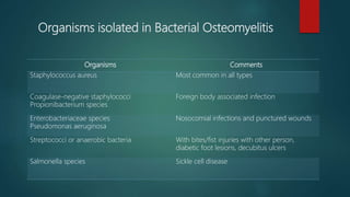 Organisms isolated in Bacterial Osteomyelitis
Organisms Comments
Staphylococcus aureus Most common in all types
Coagulase-negative staphylococci
Propionibacterium species
Foreign body associated infection
Enterobacteriaceae species
Pseudomonas aeruginosa
Nosocomial infections and punctured wounds
Streptococci or anaerobic bacteria With bites/fist injuries with other person,
diabetic foot lesions, decubitus ulcers
Salmonella species Sickle cell disease
 