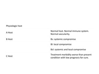Physiologic host
A Host
Normal host. Normal immune system.
Normal vascularity.
B Host Bs: systemic compromise
Bl: local compromise
Bsl: systemic and local compromise
C Host
Treatment morbidity worse than present
condition with low prognosis for cure.
 