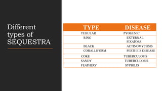 Different
types of
SEQUESTRA
TYPE DISEASE
TUBULAR PYOGENIC
RING EXTERNAL
FIXATORS
BLACK ACTINOMYCOSIS
CORALLIFORM PERTHE’S DISEASE
COKE TUBERCULOSIS
SANDY TUBERCULOSIS
FEATHERY SYPHILIS
 