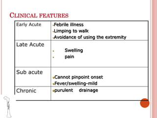 CLINICAL FEATURES
Early Acute •Febrile illness
•Limping to walk
•Avoidance of using the extremity
Late Acute
• Swelling
• pain
Sub acute
Cannot pinpoint onset
Fever/swelling-mild
Chronic purulent drainage
 