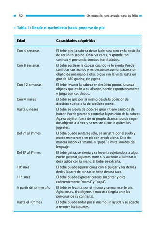 52 Osteopatía: una ayuda para su hijo
Edad Capacidades adquiridas
Con 4 semanas El bebé gira la cabeza de un lado para otro en la posición
de decúbito supino. Observa caras, responde con
sonrisas y pronuncia sonidos inarticulados.
Con 8 semanas El bebé sostiene la cabeza cuando se le sienta. Puede
controlar sus manos y, en decúbito supino, pasarse un
objeto de una mano a otra. Sigue con la vista hasta un
giro de 180 grados, ríe y grita.
Con 12 semanas El bebé levanta la cabeza en decúbito prono. Alcanza
objetos que están a su alcance, sonríe espontáneamente
y juega con sus dedos.
Con 4 meses El bebé se gira por sí mismo desde la posición de
decúbito supino a la de decúbito prono.
Hasta 6 meses El bebé se alegra de poderse girar y tiene cambios de
humor. Puede girarse y controlar la posición de la cabeza.
Agarra objetos fuera de su propio alcance, puede coger
dos objetos a la vez y se resiste a que le quiten los
juguetes.
Del 7º al 8º mes El bebé puede sentarse sólo, se arrastra por el suelo y
puede mantenerse en pie con ayuda ajena. Dice de
manera inconexa “mamá” y “papá” e imita sonidos del
lenguaje.
Del 8º al 9º mes El bebé gatea, se sienta y se levanta sujetándose a algo.
Puede golpear juguetes entre sí y aprende a palmear o
decir adiós con la mano. El bebé se extraña.
10º mes El bebé puede agarrar cosas con el pulgar y los demás
dedos (agarre de pinzas) y bebe de una taza.
11º mes El bebé puede expresar deseos sin gritar y dice
coherentemente “mamá” y “papá”.
A partir del primer año El bebé se levanta por sí mismo y permanece de pie.
Agita cosas, tira objetos y muestra alegría ante las
personas de su confianza.
Hasta el 16º mes El bebé puede andar por sí mismo sin ayuda y se agacha
a recoger los juguetes.
• Tabla 1: Desde el nacimiento hasta ponerse de pie
01 Osteopatía pp. 001-169 26/5/03 11:12 Página 52
 