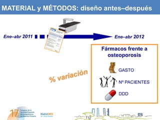 MATERIAL y MÉTODOS: diseño antes–después



Ene–abr 2011                  Ene–abr 2012

                          Fármacos frente a
                            osteoporosis

                                GASTO

                                Nº PACIENTES

                                DDD
 
