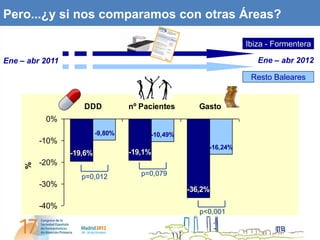 Pero...¿y si nos comparamos con otras Áreas?

                                                                 Ibiza - Formentera

Ene – abr 2011                                                      Ene – abr 2012

                                                                  Resto Baleares


                    DDD            nº Pacientes      Gasto
          0%
                          -9,80%        -10,49%
         -10%
                                                       -16,24%
                 -19,6%            -19,1%
         -20%
     %




                    p=0,012           p=0,079
         -30%
                                                  -36,2%

         -40%
                                                     p<0,001
 