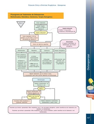 Protocolo Clínico e Diretrizes Terapêuticas – Osteoporose

Fluxograma de Tratamento de Osteoporose

Osteoporose

Bisfosfonados, Raloxifeno, Calcitonina, Terapia Estrogênica

527

515a538.p65

527

02/12/02, 20:27

 