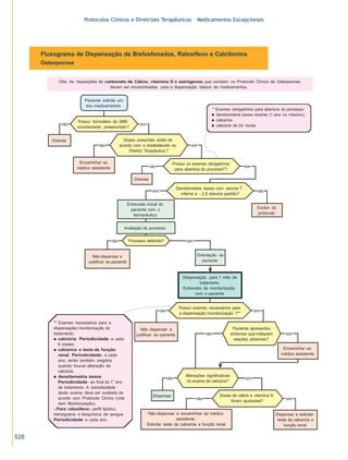Protocolos Clínicos e Diretrizes Terapêuticas – Medicamentos Excepcionais

Fluxograma de Dispensação de Bisfosfonados, Raloxifeno e Calcitonina
Osteoporose

528

515a538.p65

528

02/12/02, 20:27

 