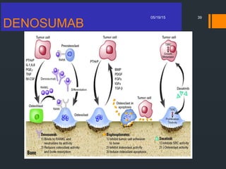 DENOSUMAB
05/19/15 39
 