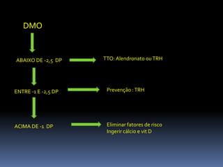 Tratamento farmacológicoAgentes anti-reabsorção óssea: