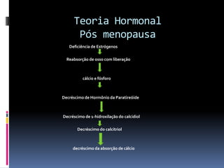 - Doença reumática, especialmente a artrite reumatóide.- Climatério/menopausa- Hipertireoidismo ou hormônio tireoideano em excesso- Tabagismo- Alcoolismo- Sedentarismo- Imobilização prolongada (pessoa acamada ou em cadeira de rodas)- Dieta pobre em cálcio- Baixo Peso (Índice de Massa Corpórea menor que 19)