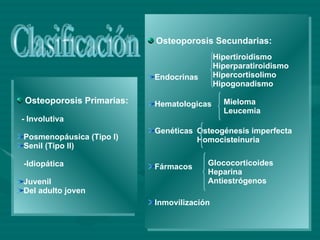 Clasificación Osteoporosis Primarias: - Involutiva Posmenopáusica (Tipo I) Senil (Tipo II) -Idiopática Juvenil Del adulto joven Osteoporosis Secundarias: Endocrinas Hematologicas Genéticas Fármacos Inmovilización Hipertiroidismo Hiperparatiroidismo Hipercortisolimo Hipogonadismo Mieloma Leucemia Osteogénesis imperfecta Homocisteinuria Glococorticoides Heparina Antiestrógenos 