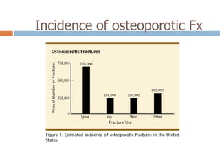 Incidence of osteoporotic Fx
 