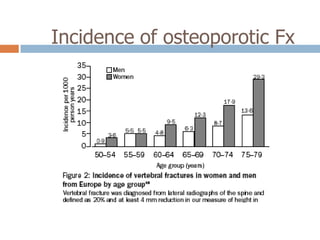 Incidence of osteoporotic Fx
 
