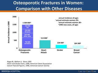 Osteoporotic Fractures in Women:
Comparison with Other Diseases
1 500 000*
0
500
1000
1500
2000
Osteoporotic
Fractures
*
annual incidence all ages
†
annual estimate women 29+
‡
annual estimate women 30+
§
1996 new cases, all ages
513 000†
228 000‡
184 300§
750 000
vertebral
250 000
other sites
250 000
forearm
250 000
hip
Heart
Attack
Stroke Breast
Cancer
Annualincidencex1000
Riggs BL, Melton LJ. Bone 1995
Heart and Stroke Facts, 1996, American Heart Association
Cancer Facts & Figures, 1996, American Cancer Society
 