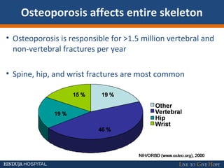 Osteoporosis affects entire skeleton
• Osteoporosis is responsible for >1.5 million vertebral and
non-vertebral fractures per year
• Spine, hip, and wrist fractures are most common
 