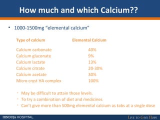How much and which Calcium??
• 1000-1500mg “elemental calcium”
Type of calcium Elemental Calcium
Calcium carbonate 40%
Calcium gluconate 9%
Calcium lactate 13%
Calcium citrate 20-30%
Calcium acetate 30%
Micro cryst HA complex 100%
◦ May be difficult to attain those levels.
◦ To try a combination of diet and medicines
◦ Can’t give more than 500mg elemental calcium as tabs at a single dose
 