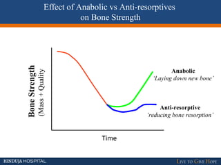 BoneStrength
(Mass+Quality)
Time
Effect of Anabolic vs Anti-resorptives
on Bone Strength
Anabolic
‘Laying down new bone’
Anti-resorptive
‘reducing bone resorption’
 