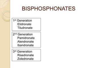 BISPHOSPHONATES
1st Generation
Etidronate
Tiludronate
2nd Generation
Pamidronate
Alendronate
Ibandronate
3rd Generation
Risedronate
Zoledronate

 