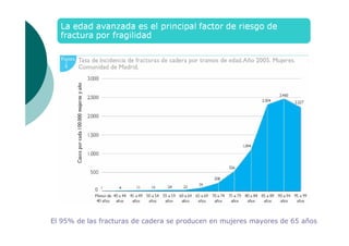 El 95% de las fracturas de cadera se producen en mujeres mayores de 65 años

 