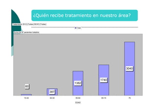 Tratamiento 2012 (Todas) SEXO (Todas)
Total
Suma de Nº pacientes tratados

3040

1740
1382
60
387
15-44

45-54

55-64
EDAD

65-74

75

 