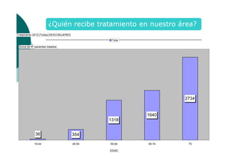 Tratamiento 2012 (Todas) SEXO MUJERES
Total
Suma de Nº pacientes tratados

2734

1640
1318
36

354

15-44

45-54

55-64
EDAD

65-74

75

 