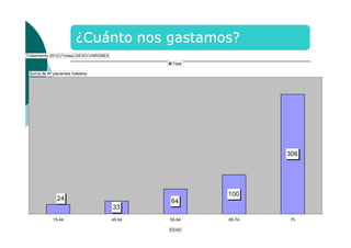 Tratamiento 2012 (Todas) SEXO VARONES
Total
Suma de Nº pacientes tratados

306

100

24

64
33

15-44

45-54

55-64
EDAD

65-74

75

 