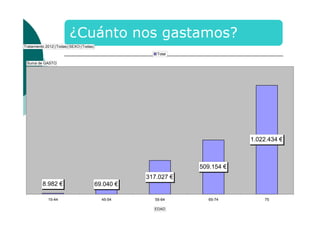Tratamiento 2012 (Todas) SEXO (Todas)
Total
Suma de GASTO

1.022.434 €

509.154 €
317.027 €
8.982 €

69.040 €

15-44

45-54

55-64
EDAD

65-74

75

 