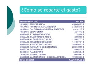 Tratamiento 2012
H05AA02, TERIPARATIDA
H05AA03, HORMONA PARATIROIDEA
H05BA01, CALCITONINA SALMON SINTETICA
H05BA04, ELCATONINA
M05BA01, ETIDRONICO ACIDO
M05BA02, CLODRONICO ACIDO
M05BA04, ALENDRONICO ACIDO
M05BA06, IBANDRONICO ACIDO
M05BA07, RISEDRONICO ACIDO
M05BX03, RANELATO DE ESTRONCIO
M05BX04, DENOSUMAB
G03XC01, RALOXIFENO
G03XC02, BAZEDOXIFENO
M05BB03, ALENDRONICO - COLECALCIFEROL

Total general

GASTO
458.484,23 €
342.308,46 €
43.142,17 €
5.317,43 €
99,06 €
3.092,98 €
124.697,33 €
141.857,31 €
284.696,53 €
228.772,99 €
38.664,29 €
34.923,04 €
20.680,61 €
199.900,63 €

1.926.637,06 €

 