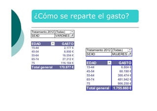 Tratamiento 2012 (Todas)
SEXO
VARONES

EDAD
15-44
45-54
55-64
65-74
75

Total general

GASTO
2.177 €
8.850 €
16.554 €
27.212 €
116.184 €

170.977 €

Tratamiento 2012 (Todas)
SEXO
MUJERES

EDAD
15-44
45-54
55-64
65-74
75

Total general

GASTO
6.804 €
60.190 €
300.474 €
481.942 €
906.250 €

1.755.660 €

 