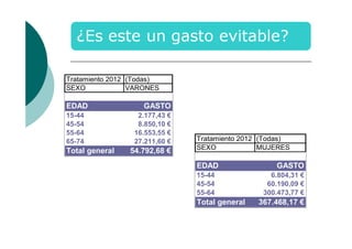 Tratamiento 2012 (Todas)
SEXO
VARONES

EDAD
15-44
45-54
55-64
65-74

Total general

GASTO
2.177,43 €
8.850,10 €
16.553,55 €
27.211,60 €

54.792,68 €

Tratamiento 2012 (Todas)
SEXO
MUJERES

EDAD
15-44
45-54
55-64

Total general

GASTO
6.804,31 €
60.190,09 €
300.473,77 €

367.468,17 €

 