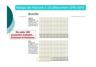 De cada 100
pacientes tratados…
Evitamos 8 fracturas

 