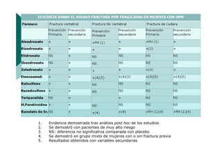 1.
2.
3.
4.
5.

Evidencia demostrada tras análisis post hoc de los estudios
Se demostró con pacientes de muy alto riesgo
NS: diferencia no significativa comparada con placebo
Se demostró en grupo mixto de mujeres con o sin fractura previa
Resultados obtenidos con variables secundarias

 