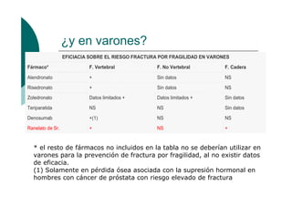 ¿y en varones?
EFICIACIA SOBRE EL RIESGO FRACTURA POR FRAGILIDAD EN VARONES
Fármaco*

F. Vertebral

F. No Vertebral

F. Cadera

Alendronato

+

Sin datos

NS

Risedronato

+

Sin datos

NS

Zoledronato

Datos limitados +

Datos limitados +

Sin datos

Teriparatida

NS

NS

Sin datos

Denosumab

+(1)

NS

NS

Ranelato de Sr.

+

NS

+

* el resto de fármacos no incluidos en la tabla no se deberían utilizar en
varones para la prevención de fractura por fragilidad, al no existir datos
de eficacia.
(1) Solamente en pérdida ósea asociada con la supresión hormonal en
hombres con cáncer de próstata con riesgo elevado de fractura

 