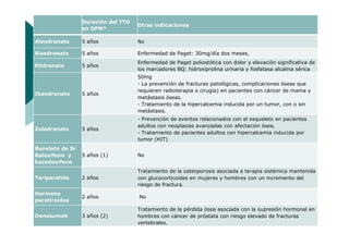 Duración del TTO
en OPM*

Otras indicaciones

Alendronato

5 años

No

Risedronato

5 años

Enfermedad de Paget: 30mg/día dos meses,

Etidronato

5 años

Enfermedad de Paget poliostótica con dolor y elevación significativa de
los marcadores BQ: hidroxiprolina urinaria y fosfatasa alcalina sérica

5 años

50mg
- La prevención de fracturas patológicas, complicaciones óseas que
requieren radioterapia o cirugía) en pacientes con cáncer de mama y
metástasis óseas.
- Tratamiento de la hipercalcemia inducida por un tumor, con o sin
metástasis.

Zoledronato

5 años

- Prevención de eventos relacionados con el esqueleto en pacientes
adultos con neoplasias avanzadas con afectación ósea.
- Tratamiento de pacientes adultos con hipercalcemia inducida por
tumor (HIT)

Ranelato de Sr
Raloxifeno y
bazedoxifeno

5 años (1)

No

Teriparatida

2 años

Tratamiento de la osteoporosis asociada a terapia sistémica mantenida
con glucocorticoides en mujeres y hombres con un incremento del
riesgo de fractura.

Hormona
paratiroidea

2 años

Ibandronato

Denosumab

3 años (2)

No
Tratamiento de la pérdida ósea asociada con la supresión hormonal en
hombres con cáncer de próstata con riesgo elevado de fracturas
vertebrales.

 