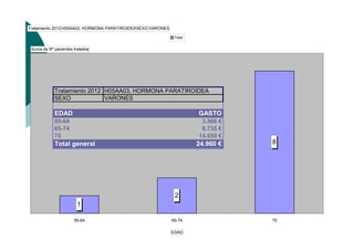 Tratamiento 2012 H05AA03, HORMONA PARATIROIDEASEXO VARONES
Total

Suma de Nº pacientes tratados

Tratamiento 2012 H05AA03, HORMONA PARATIROIDEA
SEXO
VARONES

EDAD

GASTO

55-64
65-74
75

3.566 €
6.735 €
14.659 €

Total general

24.960 €

8

2
1
55-64

65-74
EDAD

75

 