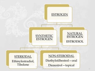 ESTROGEN
SYNTHETIC
ESTROGEN
STERIODAL
Ethinylestradiol,
Tibolone
NON-STEROIDAL
Diethylstilbestrol—oral
Dienestrol—topical
NATURAL
ESTROGEN
ESTRODIOL
Dr.Prabhakar B.Pharm, PharmD -
SRMC, Chennai 46
 