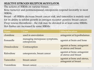 SELECTIVE ESTROGEN RECEPTOR MODULATOR:
The actions of SERMs on various tissues:
Bone turnover and postmenopausal osteoporosis respond favorably to most
SERMs,
Breast - all SERMs decrease breast cancer risk, and tamoxifen is mainly used
for its ability to inhibit growth in estrogen receptor-positive breast cancer.
Deep venous thrombosis - the risk may be elevated in at least some SERMs.
Hot flashes are increased by some SERMs.
Name Uses Effects/location
clomifene used in anovulation antagonist at hypothalamus
Femarelle
managing menopause symptoms,
osteoporosis
agonist at brain and bone
Ormeloxifene Contraception
agonist at bone; antagonist
at uterus and breast
Raloxifene osteoporosis, breast cancer
agonist at bone; antagonist
at uterus and breast
Tamoxifen breast cancer
agonist at bone and uterus,
antagonist at breast
Toremifene breast cancerDr.Prabhakar B.Pharm, PharmD -
SRMC, Chennai 58
 