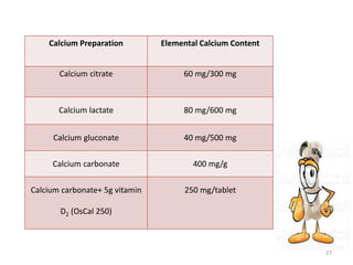 27 
Calcium Preparation Elemental Calcium Content 
Calcium citrate 60 mg/300 mg 
Calcium lactate 80 mg/600 mg 
Calcium gluconate 40 mg/500 mg 
Calcium carbonate 400 mg/g 
Calcium carbonate+ 5g vitamin 
D2 (OsCal 250) 
250 mg/tablet 
 