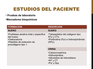 ESTUDIOS DEL PACIENTE
• Pruebas de laboratorio
•Marcadores bioquímicos
FORMACION RESORCION
SUERO SUERO
•Fosfatasa alcalina total y especifica
del hueso.
•Osteocalcina
•Péptidos de extensión de
procolágeno tipo 1.
•Telopeptidos del colágeno tipo:
NTx y CTx.
•Piridinolina (Pyr) e hidroxipiridinola
(DPy).
ORINA
•Calcio/creatinina
•Hidroxiprolina
•Glicosidos de hidroxilisina
•NT y CT
•Pyr y Dpy
 