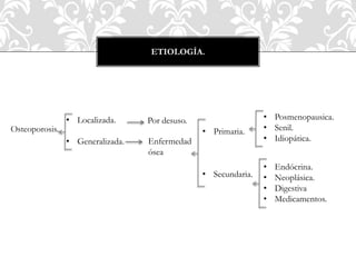 ETIOLOGÍA.
Osteoporosis.
• Localizada.
• Generalizada.
Por desuso.
Enfermedad
ósea
• Primaria.
• Secundaria.
• Posmenopausica.
• Senil.
• Idiopática.
• Endócrina.
• Neoplásica.
• Digestiva
• Medicamentos.
 