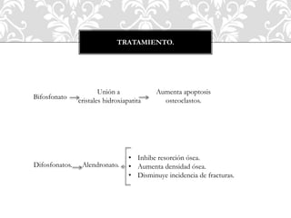 TRATAMIENTO.
Difosfonatos. Alendronato.
• Inhibe resorción ósea.
• Aumenta densidad ósea.
• Disminuye incidencia de fracturas.
Bifosfonato
Unión a
cristales hidroxiapatita
Aumenta apoptosis
osteoclastos.
 