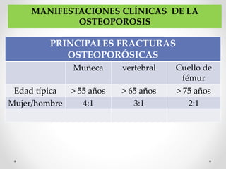 MANIFESTACIONES CLÍNICAS DE LA
OSTEOPOROSIS
PRINCIPALES FRACTURAS
OSTEOPORÓSICAS
Muñeca vertebral Cuello de
fémur
Edad típica > 55 años > 65 años > 75 años
Mujer/hombre 4:1 3:1 2:1
 