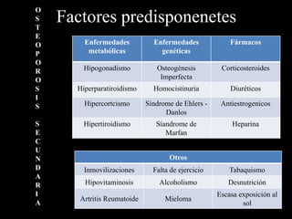 Factores predisponenetes
Enfermedades
metabólicas
Enfermedades
genéticas
Fármacos
Hipogonadismo Osteogénesis
Imperfecta
Corticosteroides
Hiperparatiroidismo Homocistinuria Diuréticos
Hipercortcismo Síndrome de Ehlers -
Danlos
Antiestrogenicos
Hipertiroidismo Síandrome de
Marfan
Heparina
Otros
Inmovilizaciones Falta de ejercicio Tabaquismo
Hipovitaminosis Alcoholismo Desnutrición
Artritis Reumatoide Mieloma
Escasa exposición al
sol
O
S
T
E
O
P
O
R
O
S
I
S
S
E
C
U
N
D
A
R
I
A
 