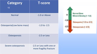 Category T-score
Normal -1.0 or Above
Osteopenia(Low bone mass) -1.0 to -2.5
Osteoporosis -2.5 or Less
Severe osteoporosis -2.5 or Less with one or
more fragility fracture
15
 