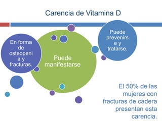 Carencia de Vitamina D
Puede
manifestarse
En forma
de
osteopeni
a y
fracturas.
Puede
prevenirs
e y
tratarse.
El 50% de las
mujeres con
fracturas de cadera
presentan esta
carencia.
 