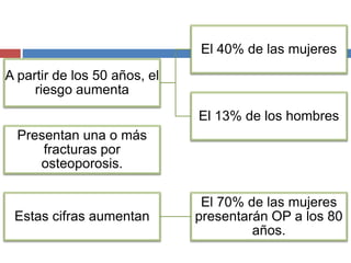 A partir de los 50 años, el
riesgo aumenta
El 40% de las mujeres
El 13% de los hombres
Presentan una o más
fracturas por
osteoporosis.
Estas cifras aumentan
El 70% de las mujeres
presentarán OP a los 80
años.
 