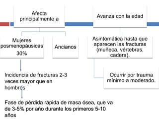 Afecta
principalmente a
Mujeres
posmenopáusicas
30%
Ancianos
Avanza con la edad
Asintomática hasta que
aparecen las fracturas
(muñeca, vértebras,
cadera).
Ocurrir por trauma
mínimo a moderado.
Fase de pérdida rápida de masa ósea, que va
de 3-5% por año durante los primeros 5-10
años
Incidencia de fracturas 2-3
veces mayor que en
hombres
 