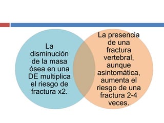 La
disminución
de la masa
ósea en una
DE multiplica
el riesgo de
fractura x2.
La presencia
de una
fractura
vertebral,
aunque
asintomática,
aumenta el
riesgo de una
fractura 2-4
veces.
 