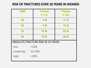 AGE T-Score
= -1.0
T-Score
= -2.5
50 6 % 11 %
60 8 % 16 %
70 12 % 23 %
80 13 % 26 %
RISK OF FRACTURES OVER 10 YEARS IN WOMEN
ABSOLUTE FRACTURE RISK IN 10 YEARS:
low: <10%
moderate: 10-20%
high: >20%
 