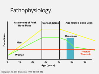 BoneMass
Age (years)
Attainment of Peak
Bone Mass
Consolidation Age-related Bone Loss
Men
Women
Menopause
0 10 20 30 40 50 60
Fracture
Threshold
Compston JE. Clin Endocrinol 1990; 33:653–682.
Pathophysiology
 