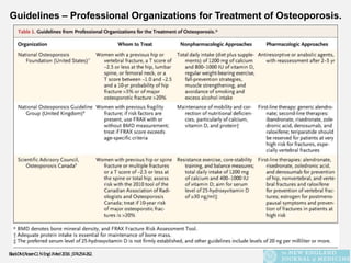 BlackDM,RosenCJ.NEnglJMed2016 ;374:254-262.
Guidelines – Professional Organizations for Treatment of Osteoporosis.
 
